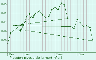 Graphe de la pression atmosphrique prvue pour Enghien-les-Bains