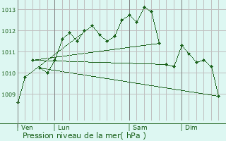 Graphe de la pression atmosphrique prvue pour Colombes