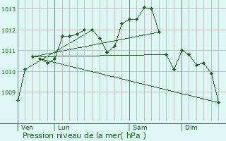 Graphe de la pression atmosphrique prvue pour Dommartin-le-Coq