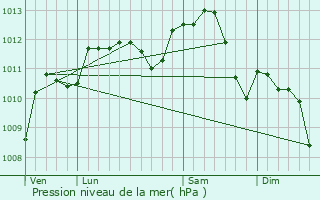 Graphe de la pression atmosphrique prvue pour Droupt-Sainte-Marie