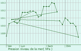Graphe de la pression atmosphrique prvue pour Plessis-Barbuise