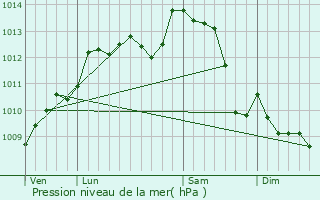Graphe de la pression atmosphrique prvue pour Coulombiers