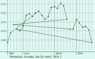 Graphe de la pression atmosphrique prvue pour Issy-les-Moulineaux