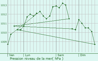 Graphe de la pression atmosphrique prvue pour Guyancourt