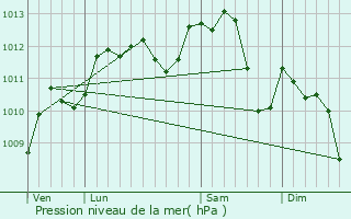 Graphe de la pression atmosphrique prvue pour Verrires-le-Buisson