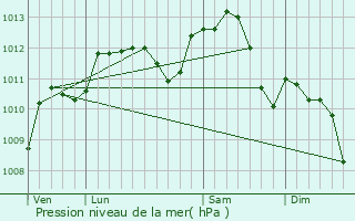 Graphe de la pression atmosphrique prvue pour Blaincourt-sur-Aube