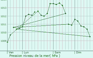 Graphe de la pression atmosphrique prvue pour Saint-liph