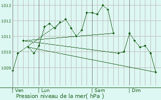 Graphe de la pression atmosphrique prvue pour Sucy-en-Brie