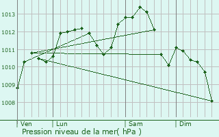 Graphe de la pression atmosphrique prvue pour Colomb-le-Sec