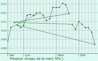 Graphe de la pression atmosphrique prvue pour La Motte-Tilly
