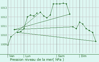 Graphe de la pression atmosphrique prvue pour Happonvilliers