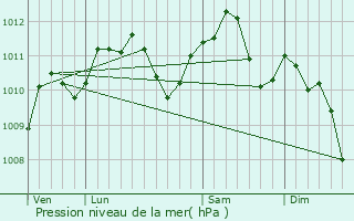 Graphe de la pression atmosphrique prvue pour pinay-sous-Snart