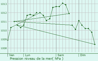 Graphe de la pression atmosphrique prvue pour Mouy-sur-Seine