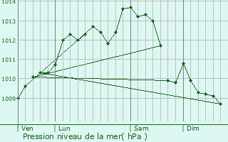 Graphe de la pression atmosphrique prvue pour La Chapelle-Moulire