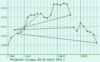 Graphe de la pression atmosphrique prvue pour Unverre