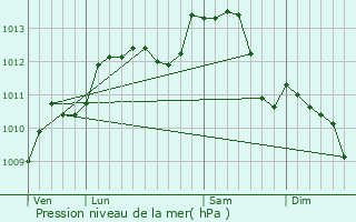 Graphe de la pression atmosphrique prvue pour Saint-Avit-les-Guespires