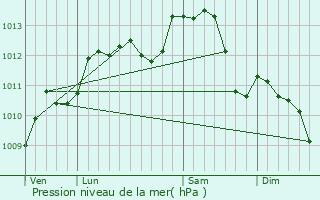 Graphe de la pression atmosphrique prvue pour Barjouville