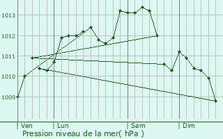 Graphe de la pression atmosphrique prvue pour Mondonville-Saint-Jean