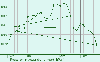 Graphe de la pression atmosphrique prvue pour Saint-Lger-des-Aubes