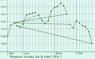 Graphe de la pression atmosphrique prvue pour Arconville