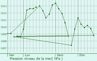 Graphe de la pression atmosphrique prvue pour Beauchalot