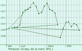 Graphe de la pression atmosphrique prvue pour Esparsac
