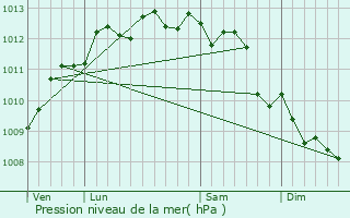 Graphe de la pression atmosphrique prvue pour Toulon