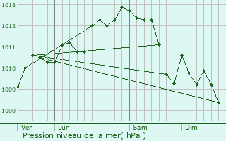 Graphe de la pression atmosphrique prvue pour Prols