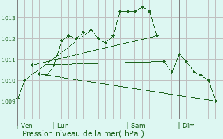 Graphe de la pression atmosphrique prvue pour Bonneval