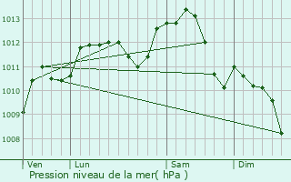 Graphe de la pression atmosphrique prvue pour Aix-en-Othe