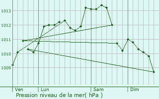 Graphe de la pression atmosphrique prvue pour Le Puiset