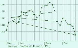 Graphe de la pression atmosphrique prvue pour Nemours