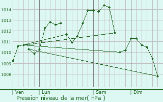 Graphe de la pression atmosphrique prvue pour Onans