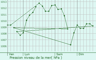 Graphe de la pression atmosphrique prvue pour Fenouillet