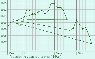 Graphe de la pression atmosphrique prvue pour Vedne