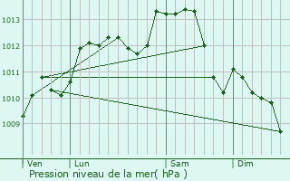 Graphe de la pression atmosphrique prvue pour Guillonville