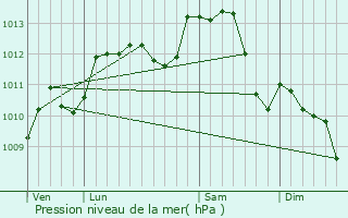 Graphe de la pression atmosphrique prvue pour Baigneaux