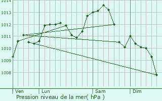 Graphe de la pression atmosphrique prvue pour Bernon