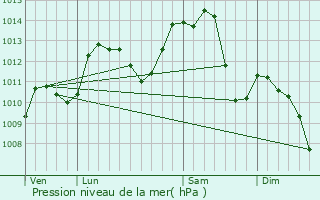 Graphe de la pression atmosphrique prvue pour Abbenans
