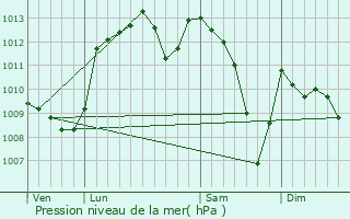 Graphe de la pression atmosphrique prvue pour Auterive