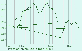 Graphe de la pression atmosphrique prvue pour Albefeuille-Lagarde