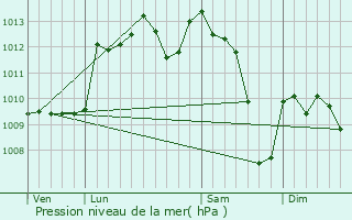 Graphe de la pression atmosphrique prvue pour Cazes-Mondenard