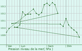 Graphe de la pression atmosphrique prvue pour Mareuil-sur-Cher