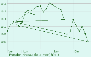 Graphe de la pression atmosphrique prvue pour Sernhac