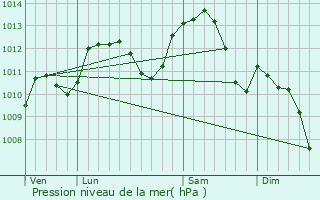 Graphe de la pression atmosphrique prvue pour Chtillon-sur-Seine