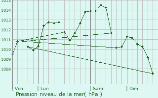 Graphe de la pression atmosphrique prvue pour Tournans