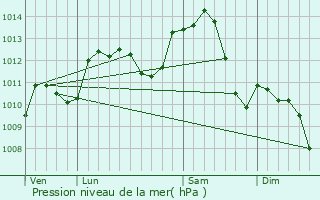 Graphe de la pression atmosphrique prvue pour Jancigny