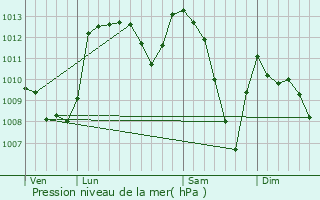 Graphe de la pression atmosphrique prvue pour Lacourt
