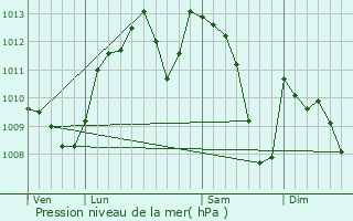 Graphe de la pression atmosphrique prvue pour Moussoulens