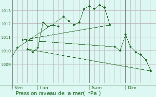 Graphe de la pression atmosphrique prvue pour Menetou-sur-Nahon